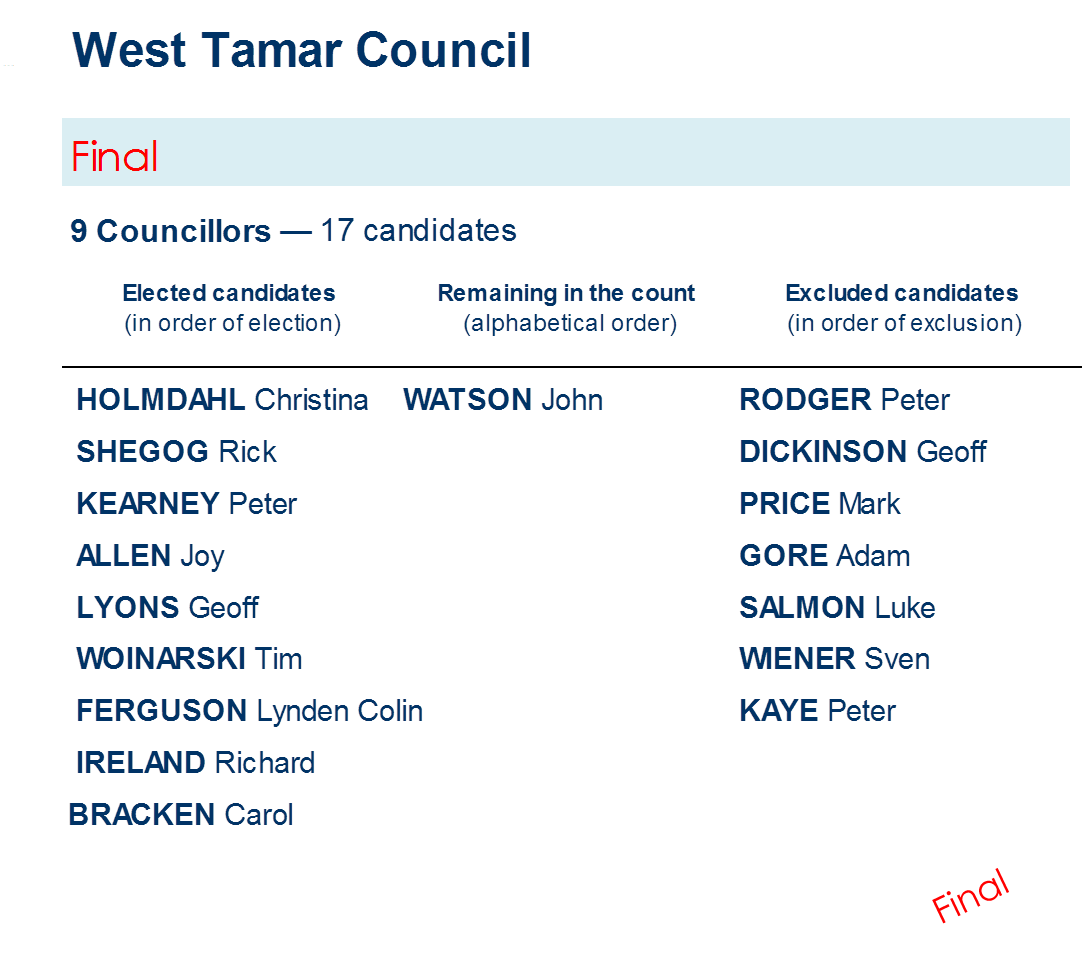councillors distribution of preferences - Councillors